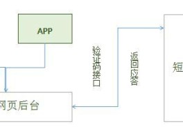 短信验证码的规律是什么意思